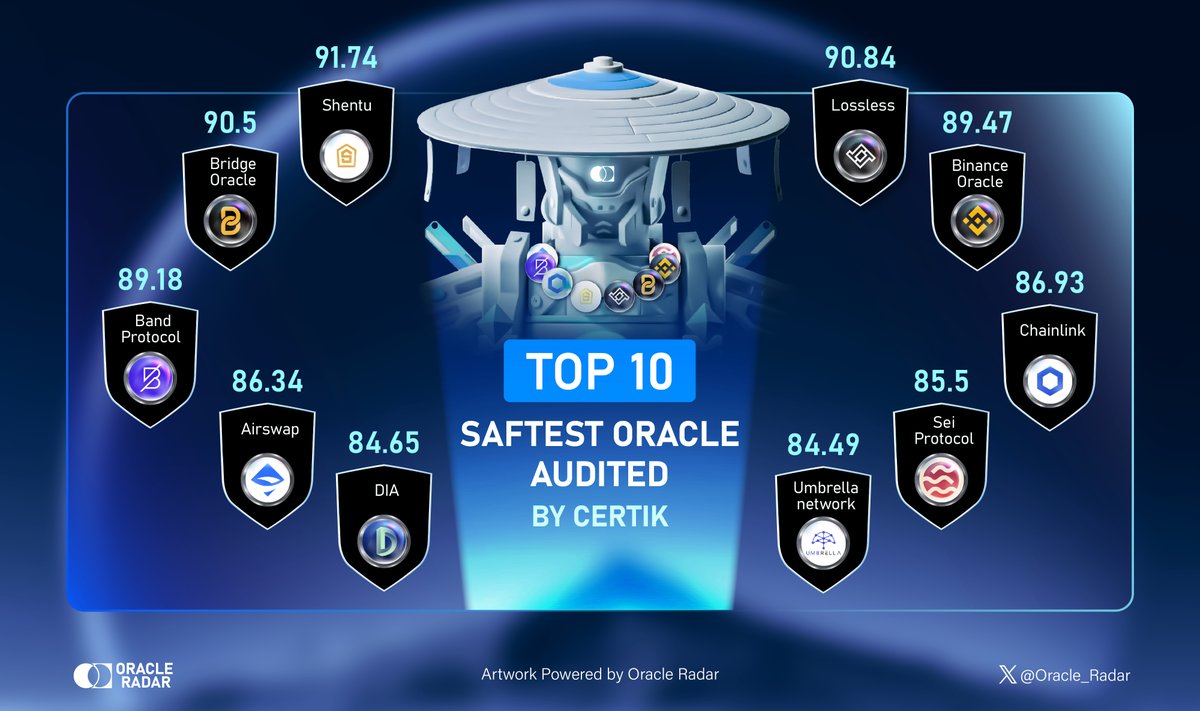 🔐 Dive into the ultimate DeFi safety! 🛡️ Introducing the Top 10 Safest Oracles, certified by @certik_io! Unlock trust and rock-solid reliability in the crypto world. 💎✅ #OracleRadar