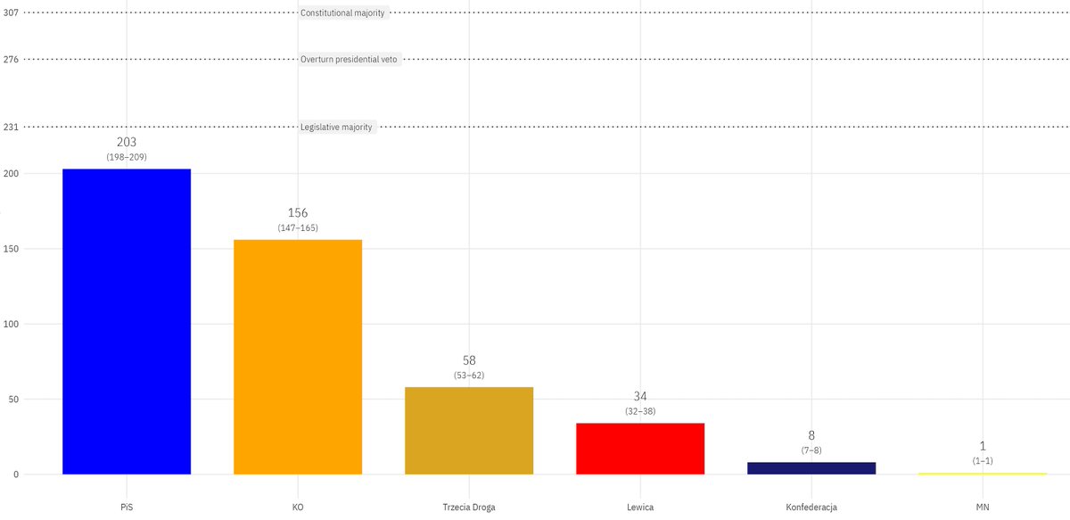 If the exit poll is correct, the opposition has a clear majority.