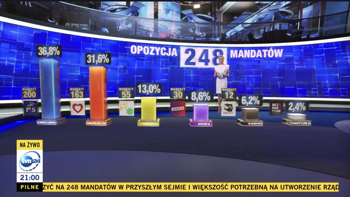 Exit poll, Poland: OPPOSITION LIKELY TO FORM NEW GOVERNMENT PiS 36,8% - 200 seats PO 31,6% - 163 Trzecia Droga 13% - 55 Lewica 8,6% - 30 Konfederacja 6,2% - 12 (via TVN24, Ipsos)