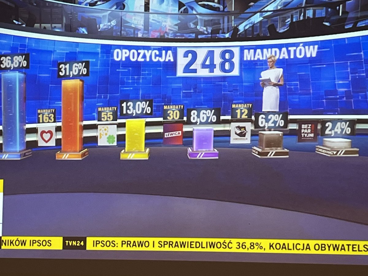 It looks like a big win for the democratic opposition in Poland which will be a major positive turn for Europe as a whole… Bravo Poland Jeszcze Europa nie zginela! #Poland #Wybory