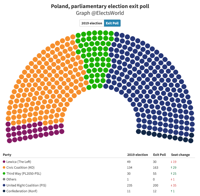 ElectsWorld's tweet photo. 🇵🇱#Poland, parliamentary election exit poll:

Seat projection:

PiS: 200
KO: 163
PSL-PL2050: 55
Lewica: 30
Konf: 12

Opposition (KO-PSL-PL2050-Lewica): 248 seats

Majority: 231

Ipsos,
#Wybory2023 https://t.co/oQZxPgvZH9