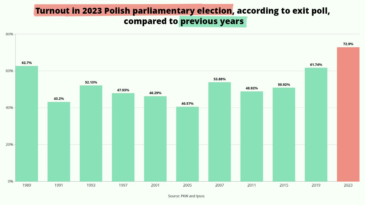 Turnout this year, at 72.9%, smashed the previous record high in Polish parliamentary elections (62.7% in 1989), according to the exit poll. Our full report will follow soon.