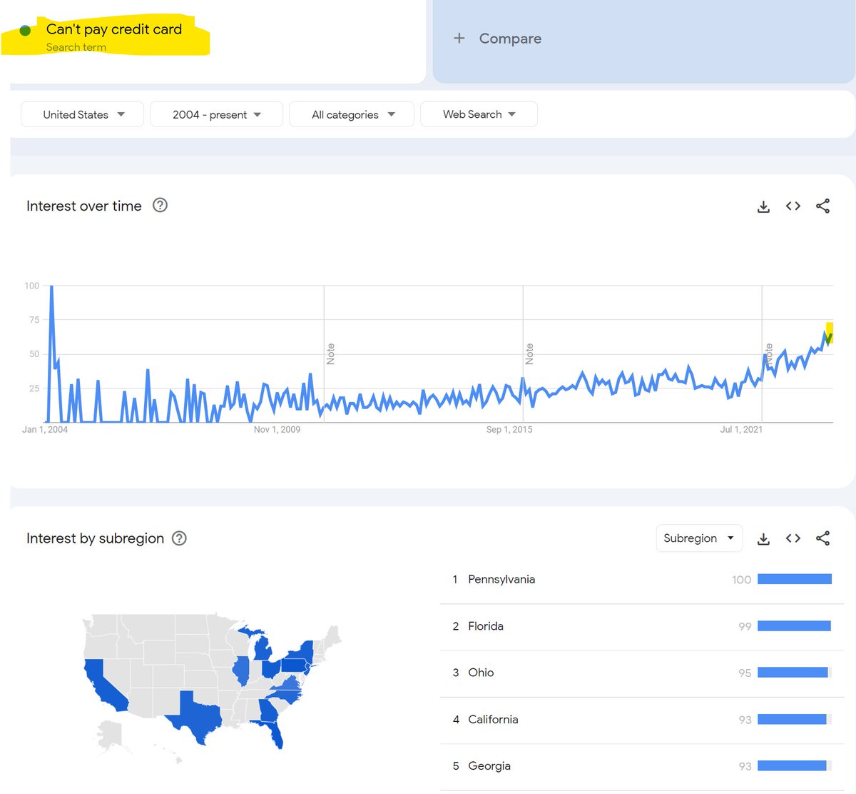 VladTheInflator's tweet photo. Searches for "Can't pay credit card" hitting all time highs https://t.co/s7hkSebIq2