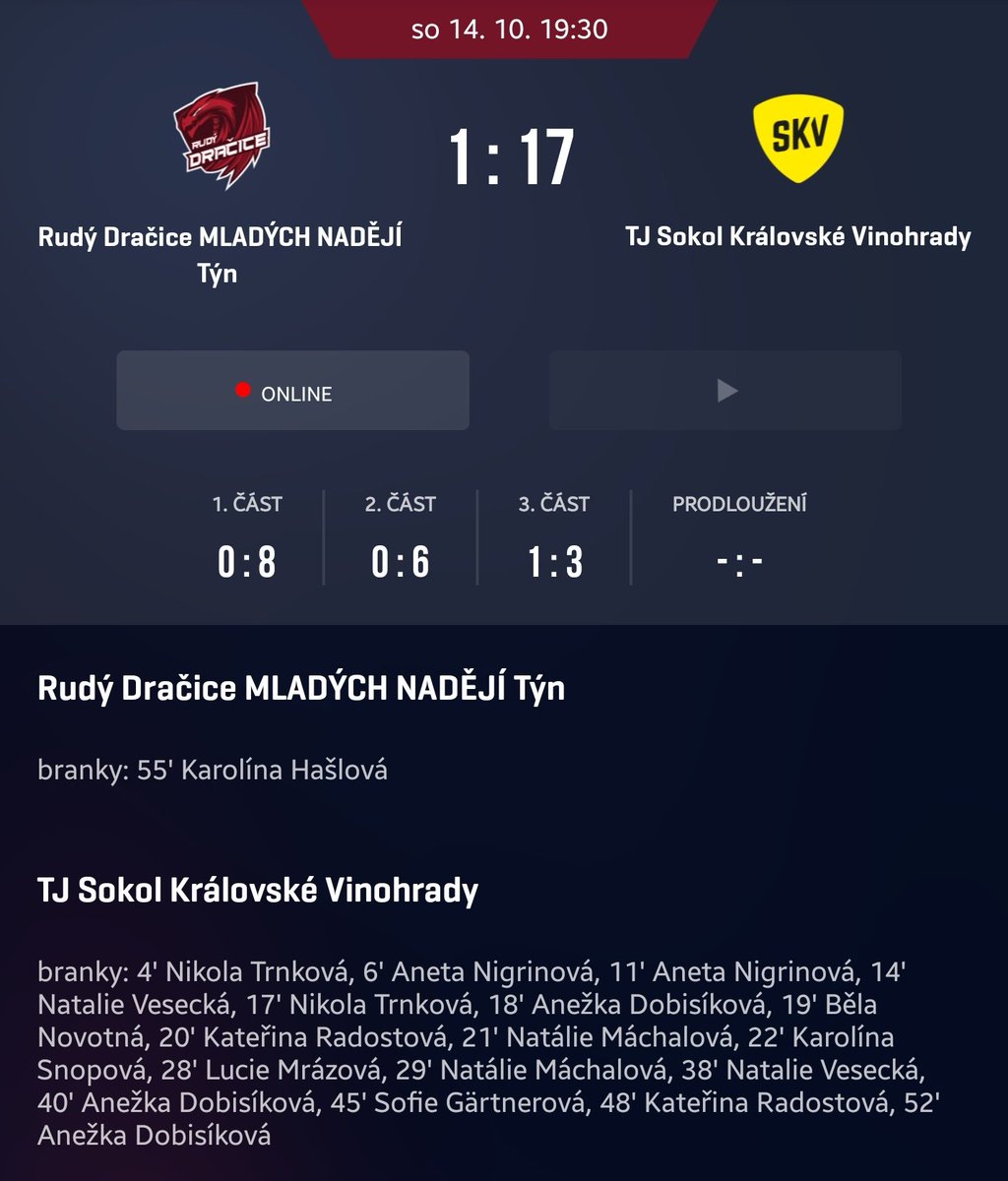 frantisekkovac's tweet photo. #ZenyA @SKVflorbal vezou z Jižních Čech 6 bodů za dvě výhry a skóre 22:3. Povinnosti v roli favorita splněny, #SKVvalec jede dál.

#florbal #floorball #innebandy #salibandy #unihockey #SilaKtereVerim https://t.co/mNclJNmo0Z