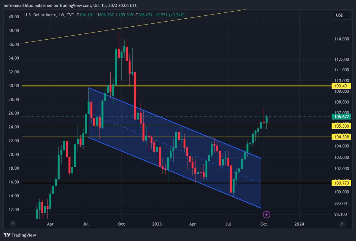 _LiaoXue's tweet photo. The DOLLAR has continued to RALLY!
                      
After one week of "downside", it bounced in a strong fashion!
                      
Where does this rally end? Will we see a new high?
                      
All you need to know is down below 👇
                        
The bullish #dollar momentum continues with a backtest & a strong green close.

This can be attributed to a number of factors, such as:

- The US economy is way more resilient than expected;

- Europe & China are showing weakness, with Germany being in a #recession;

- US yields outclass their competition, while #inflation doesn't appear as sticky;

- Traditional markets like the $SPX are outperforming most of their competition;

These factors alone drive a lot of demand for $USD. If I'm honest, it is a bit overvalued.

But that will not stop people from #yield chasing.