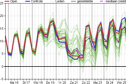 Weerprimeur's tweet photo. En ook ECMWF schetst zeer koude zaterdag. 
Harde tot stormachtige! ooster in uiterste noorden en noordoosten NL met kans op sneeuwjacht of zelfs sneeuwstorm! https://t.co/iY4RpdNNB4