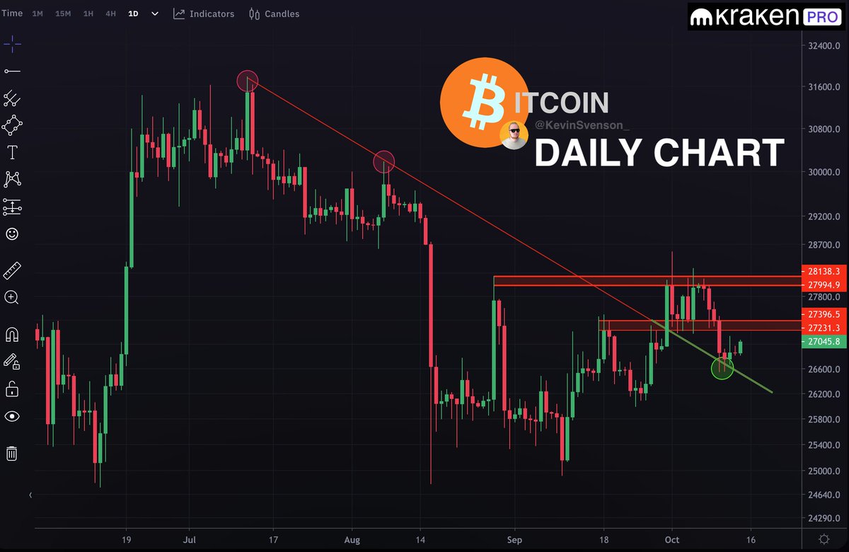 #Bitcoin Daily Chart

The market was able to find support upon previous resistance downtrend line

#BTC needs to reclaim some key horizontal resistance (as shown on chart) before we can say with certainty that there has been a reversal

Using <a href="/KrakenPro/">Kraken Pro</a> -> kraken.pxf.io/AW2gBJ