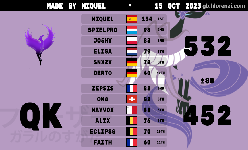 Team 2 won D19. Congratulations to Quarks on having an entertaining Match.