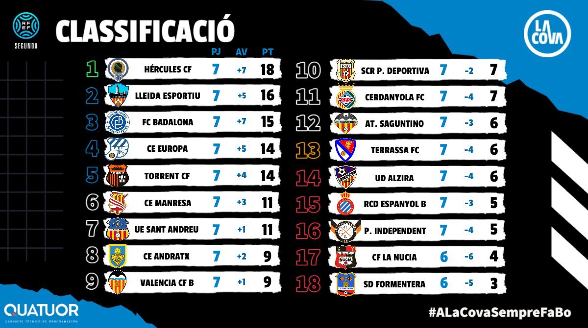CovaLleida's tweet photo. CLASSIFICACIÓ actualitzada!

El @SalvarLleidaEsp es situa en 2a posició després de l'empat d'avui. 

#ALaCovaSempreFaBo https://t.co/x0wJanLGCL