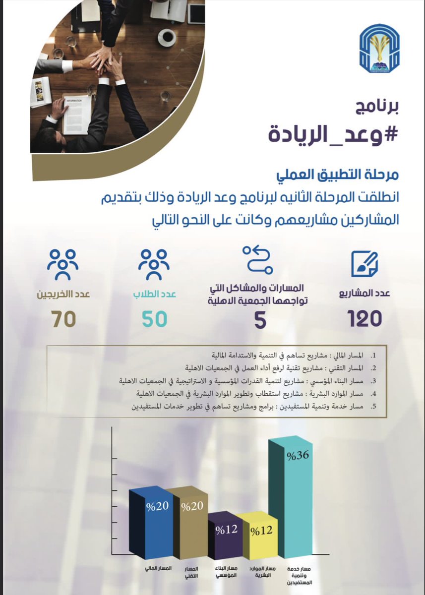إدارة المسؤولية المجتمعية والعمل التطوعي (@dcs_tu) on Twitter photo انطلاق المرحلة الثانية من مبادرة #وعد_الريادة
بمعسكر ابتكار المشاريع الاجتماعية لجمعيات منطقة #المدينه_المنورة
وبشراكة استراتيجية مع <a href="/sbmfsa/">سالم بن محفوظ الأهلية</a> انطلاق المرحلة الثانية من مبادرة #وعد_الريادة
بمعسكر ابتكار المشاريع الاجتماعية لجمعيات منطقة #المدينه_المنورة
وبشراكة استراتيجية مع <a href="/sbmfsa/">سالم بن محفوظ الأهلية</a>
