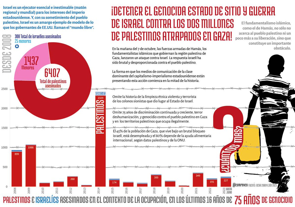 ComRevCo's tweet image. Israel es un ejecutor esencial e inestimable de los intereses del imperio estadounidense. Y, con su sometimiento del pueblo palestino, es un amargo ejemplo del modelo de lo que los gobernantes de Estados Unidos llaman "el mundo libre". #Gazagenocide  #PalestinaLibre #Gaza