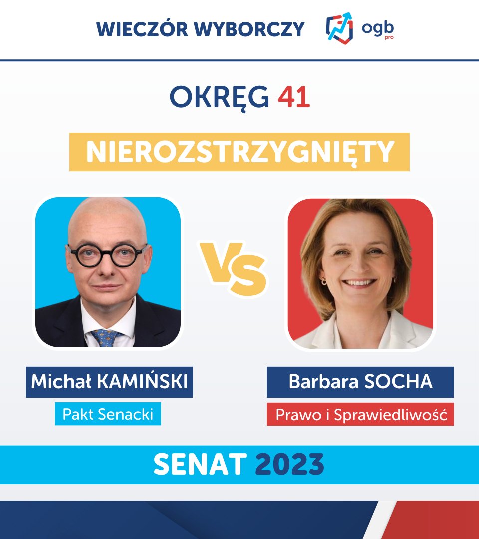 📣W tej chwili nie jesteśmy w stanie określić, który z kandydatów w okręgu nr 41 [Pruszków], wygrał w badaniu Exit Poll OGB 📊❗ Śledź naszą transmisję na YouTube #WyborySenat #wybory2023 #senat #exitpoll #wieczorOGB #internetowywieczórwyborczy