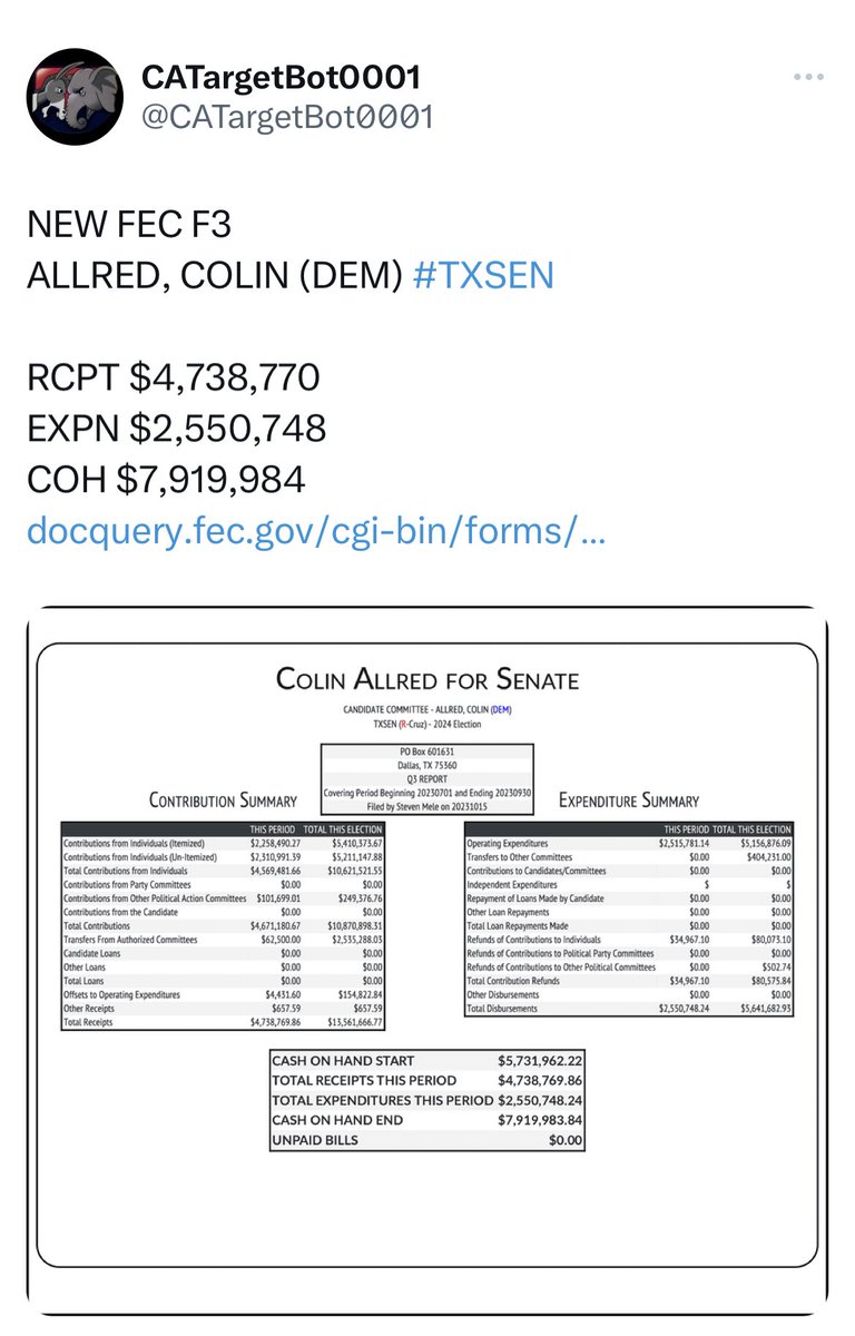SollenbergerRC's tweet photo. Ted Cruz was outraised by nearly two million dollars last quarter, with Democratic challenger Colin Allred pulling in $4.7 million https://t.co/SPa7vdfgg1