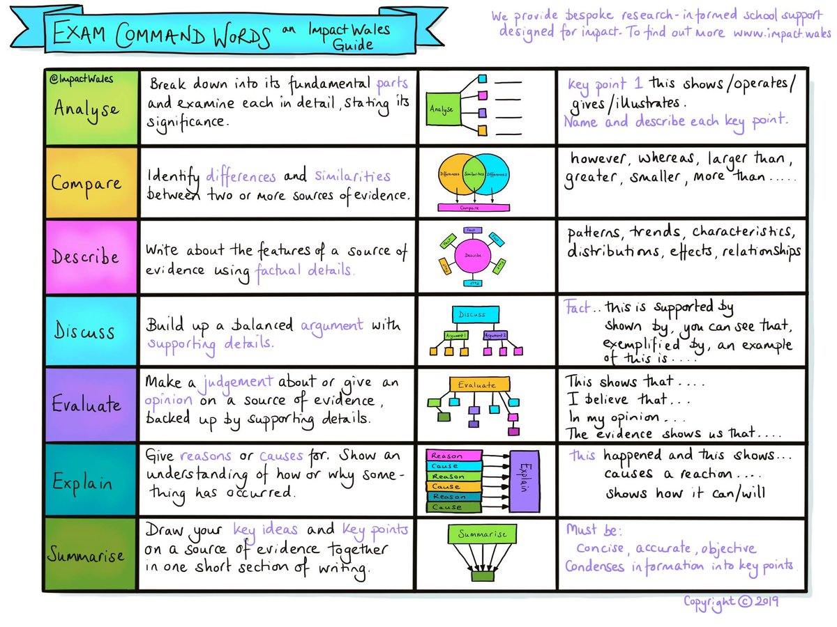 Make sure your pupils are clear on what exam command words are asking them to do. Use our visual guide.

All of our resources are available on our website impact.wales just click ImpactPlus