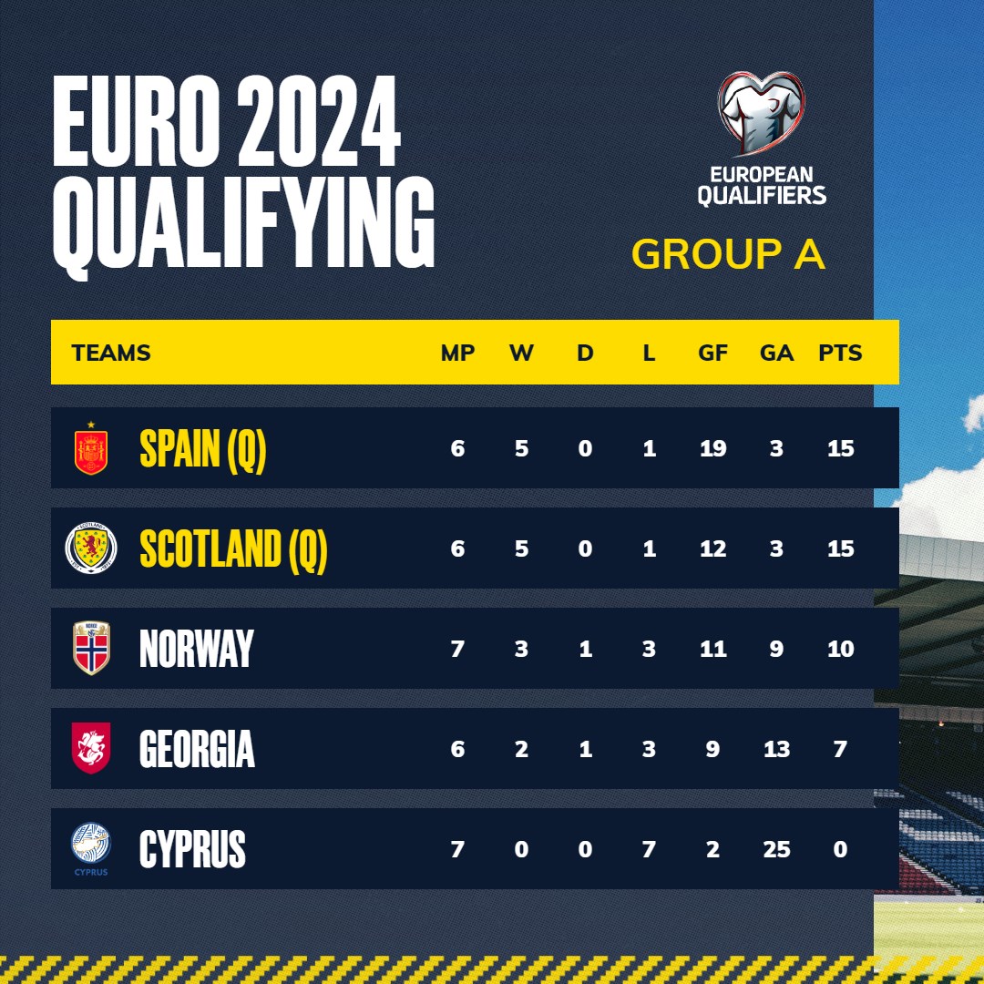 ScotlandNT's tweet image. An update to your Group A table… 😍 

Two games to spare!