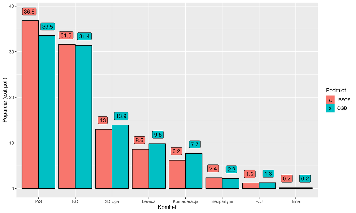 No i ostatni na teraz: porównanie IPSOS i @OGB_Pro