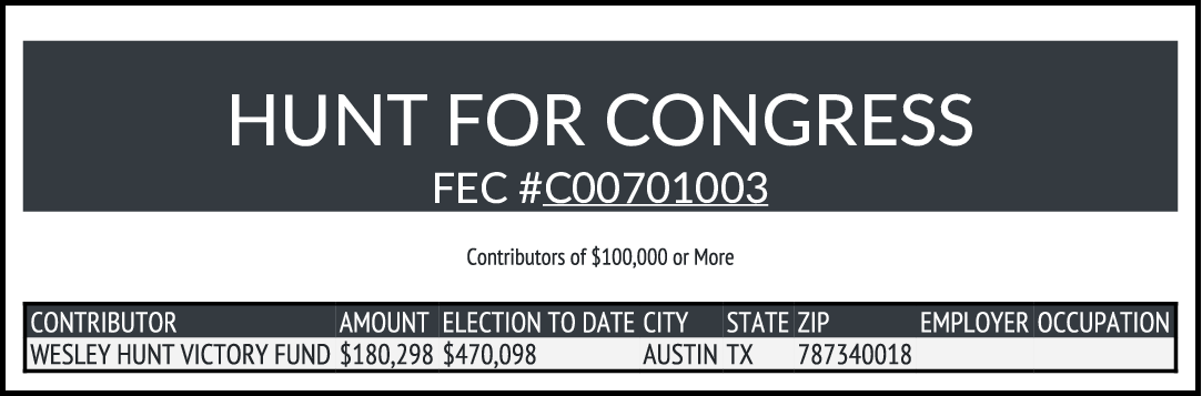 NEW FEC $100K+ CONTRIBUTIONS
HUNT, WESLEY (REP-Inc) #TX38

docquery.fec.gov/cgi-bin/forms/…