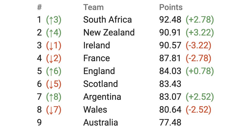 SimonBorchardt's tweet image. Oh, and the Springboks are No 1 in the world. Final between No 1 and 2? 

#FRAvRSA #RWC2023