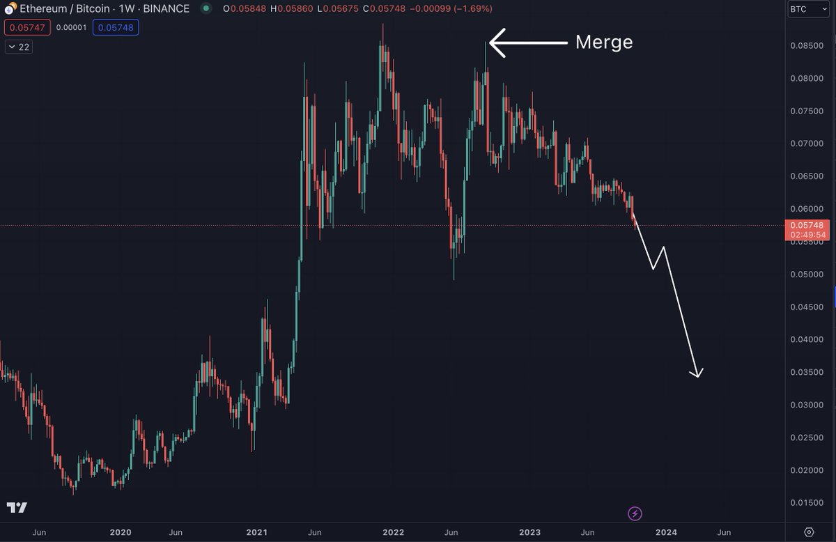 The altcoin reckoning will likely only be over after the collapse of the #ETH / #BTC ratio occurs.

I know people are hopeful that this won't play out, but the ratio has been putting in lower highs and lower lows since the merge.