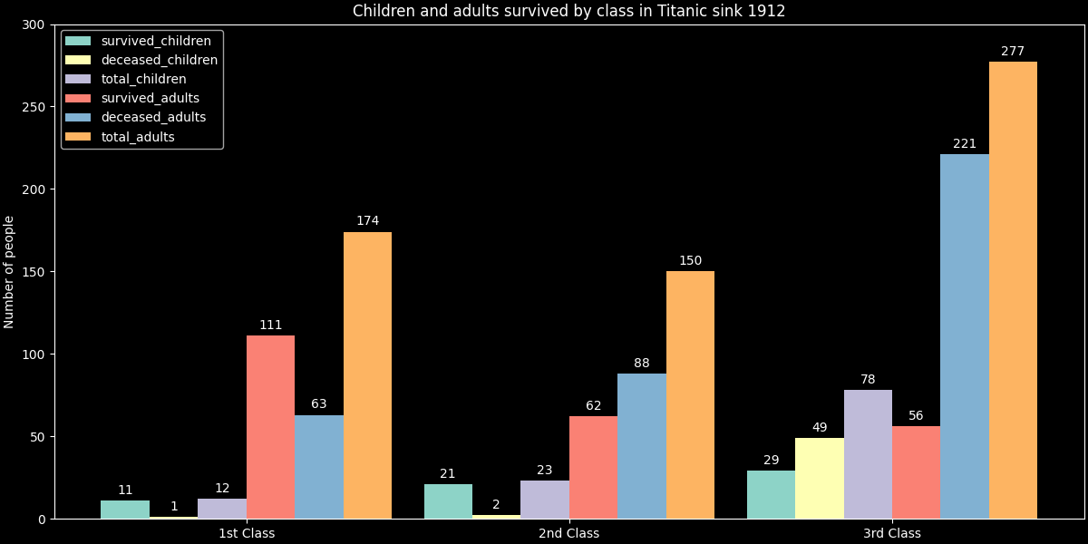 aris997's tweet photo. I just printed out a graph for Titanic statistics on survived passengers. 
#titanic #dataisbeautiful #kaggle https://t.co/Zy8pyffAUI