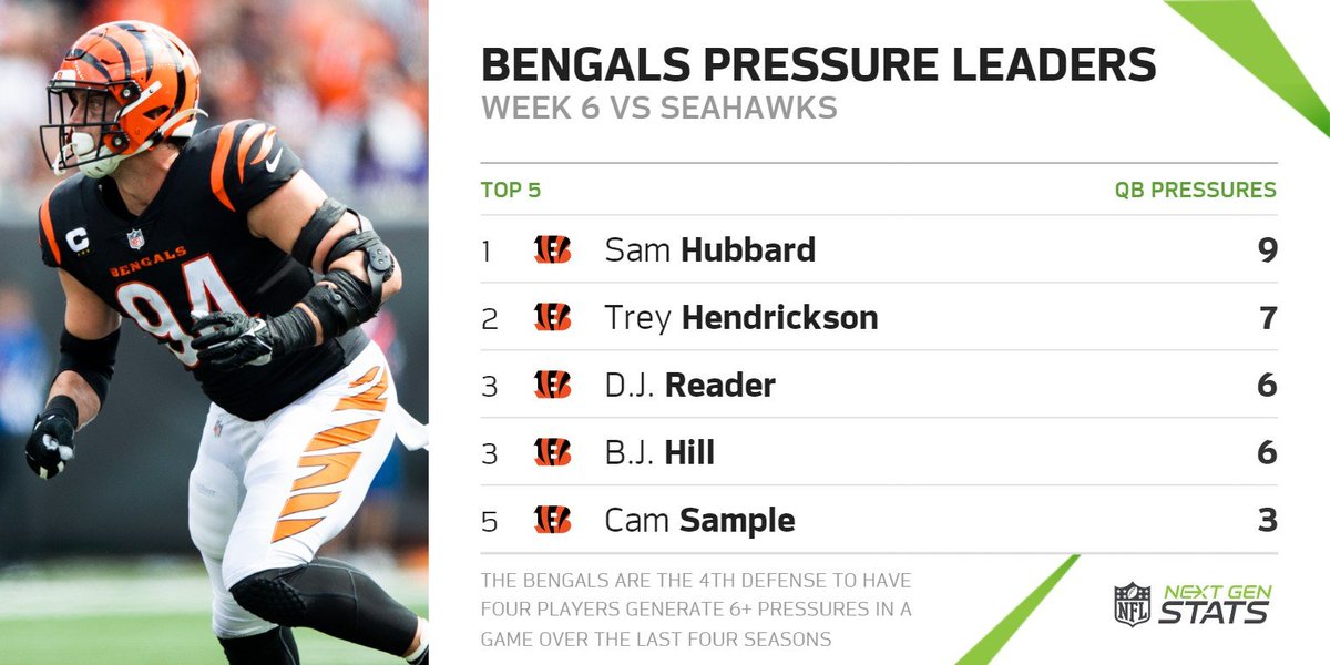 The Bengals became the fourth defense to have four different players generate at least six pressures in a game since 2020.

Sam Hubbard led the Bengals pass rush with 9 pressures, 8 of which came against the Seahawks right tackle Jake Curhan.

#SEAvsCIN | #RuleTheJungle