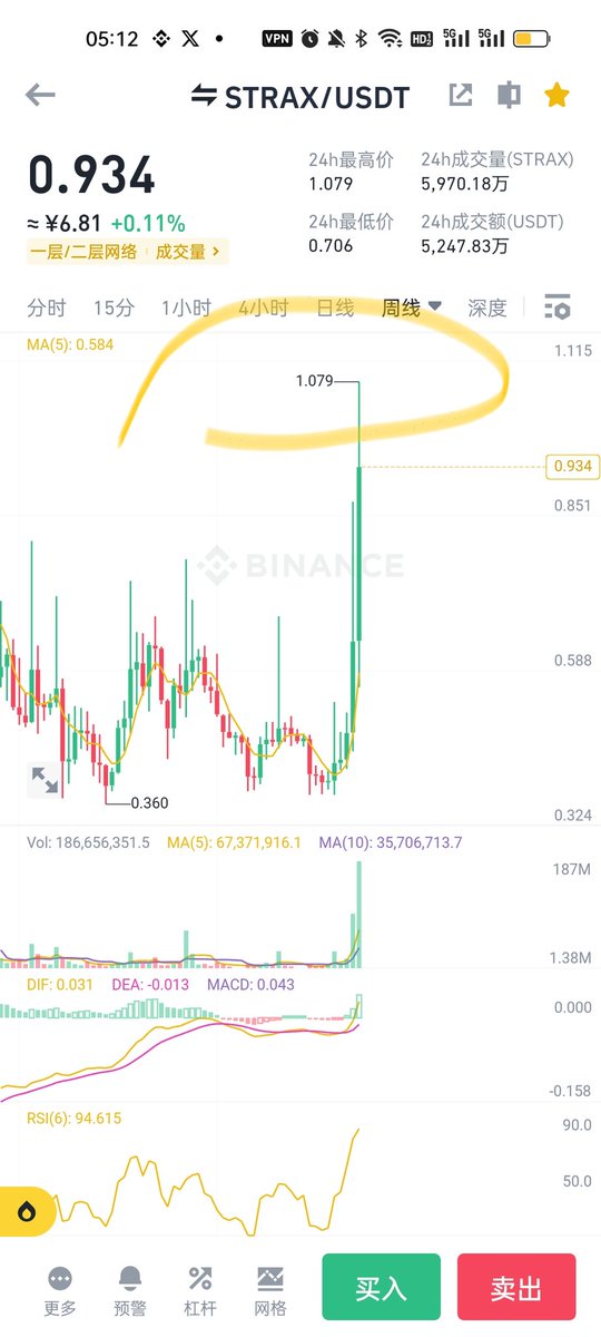 0.67的止损点没打。刚刚1.07刀了，50个点以上吧，这是给大家的答卷，感谢相信的朋友，方便的朋友请点赞，转发，评论，一键3连！