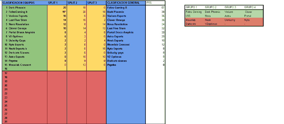 Venom23RL's tweet photo. Quedamos en 8º Posición en el split silver de @Symply_Series  @AstraEsports_   #GoAstra https://t.co/4IY8nLKU6o