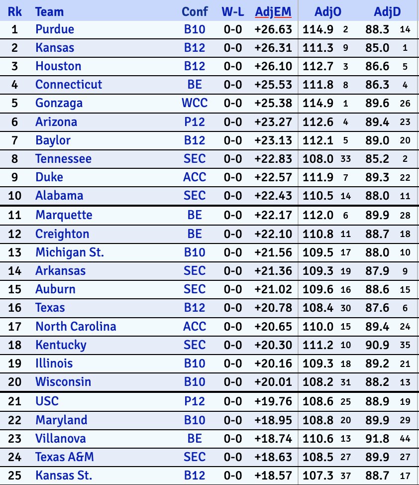 HeatCheckCBB's tweet photo. The preseason KenPom rankings are here!

Purdue, Kansas and Houston lead the way for 2023-24. https://t.co/SyD3fH9sKz