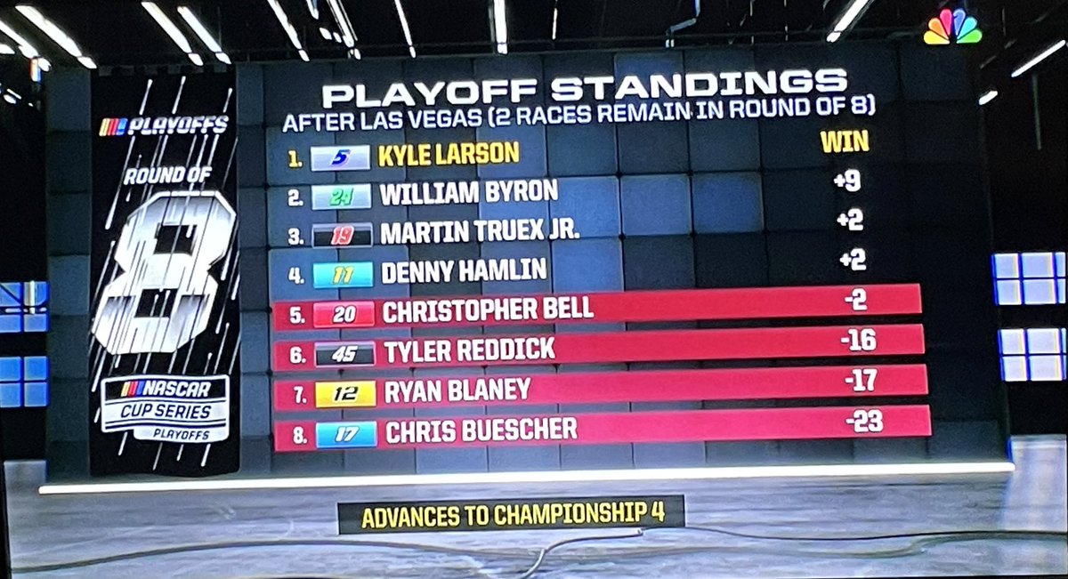 Standings after Race 1 of the Round of 8 from @LVMotorSpeedway. 

#SouthPoint400 #NASCARPlayoffs #NASCAR