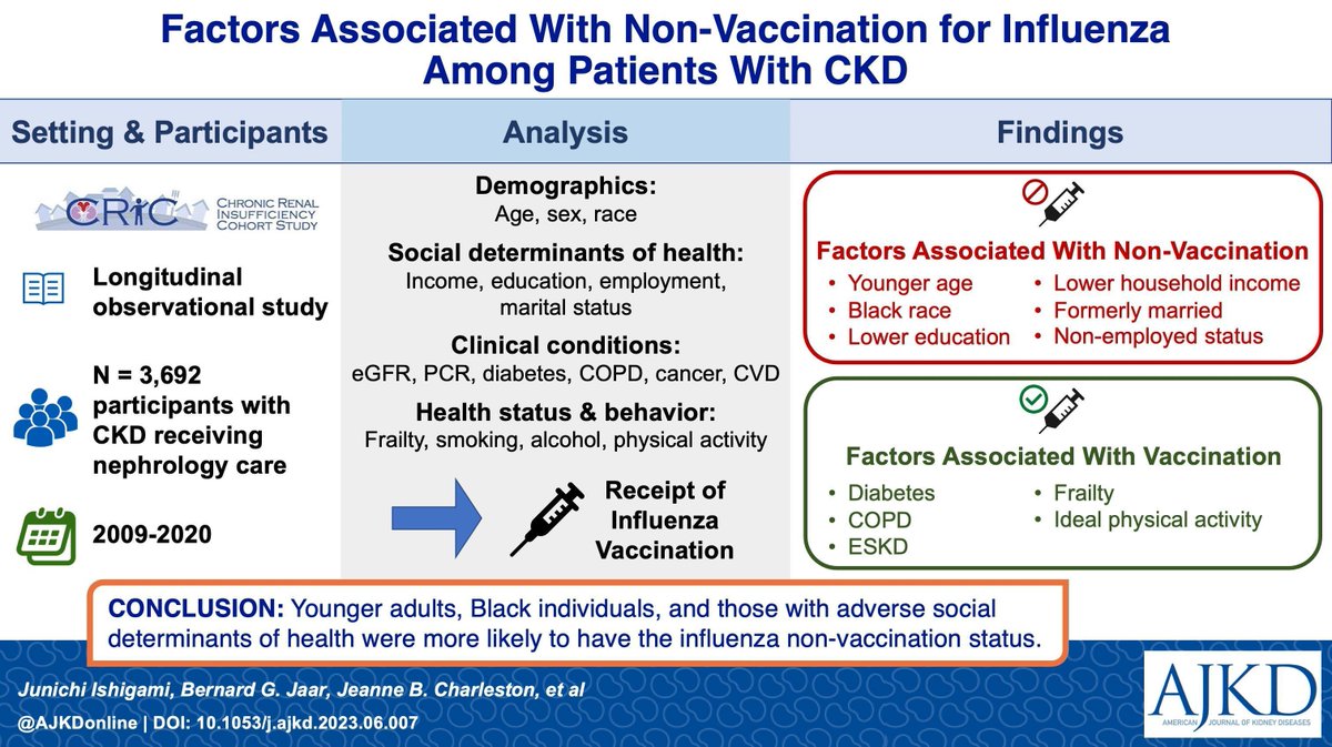 AJKD (@ajkdonline) on Twitter photo Factors Associated With Non-Vaccination for Influenza Among Patients With CKD: Findings From <a href="/CRICStudy/">CRIC Study</a>
buff.ly/45msfO3 (FREE temporarily)
<a href="/JunichiIshigami/">Junichi Ishigami</a> <a href="/JonTaliercio_DO/">Jonathan Taliercio, DO</a> @KristinRiekert <a href="/davidwdowdy/">David Dowdy</a> <a href="/KuniMatsushita/">Kuni Matsushita</a> <a href="/JohnsHopkinsEPI/">Johns Hopkins Epidemiology</a> <a href="/hopkinsneph/">Hopkins Nephrology</a> #VisualAbstract Factors Associated With Non-Vaccination for Influenza Among Patients With CKD: Findings From <a href="/CRICStudy/">CRIC Study</a>
buff.ly/45msfO3 (FREE temporarily)
<a href="/JunichiIshigami/">Junichi Ishigami</a> <a href="/JonTaliercio_DO/">Jonathan Taliercio, DO</a> @KristinRiekert <a href="/davidwdowdy/">David Dowdy</a> <a href="/KuniMatsushita/">Kuni Matsushita</a> <a href="/JohnsHopkinsEPI/">Johns Hopkins Epidemiology</a> <a href="/hopkinsneph/">Hopkins Nephrology</a> #VisualAbstract