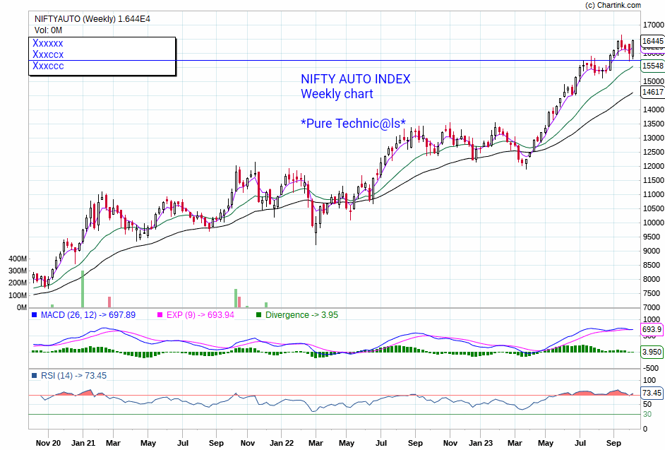 vinod_jhaveri's tweet photo. #NiftyAutoIndex
Auto index is looking good and with festive season starting can show some fireworks . https://t.co/IdquTQuyBZ