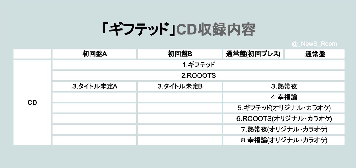 _NewS_Room's tweet photo. NEW SINGLE「ギフテッド」
の詳細を表にまとめました

表を作成する際に参考にしたサイトは、
https://t.co/tHWmgY7uVO
です。

詳しくは公式サイトをご確認下さい。
#NEWS #小山慶一郎 #加藤シゲアキ #増田貴久
#NEWS_ギフテッド #NEWS20th
#全てのチームNEWSに幸あれ https://t.co/gWEtURZkr3