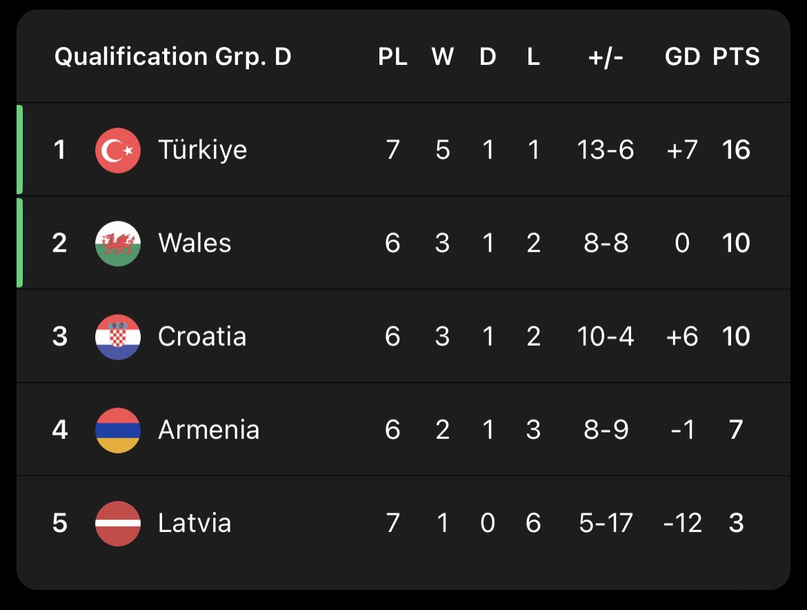 World Cup Qualifiers 2025 Tables 12