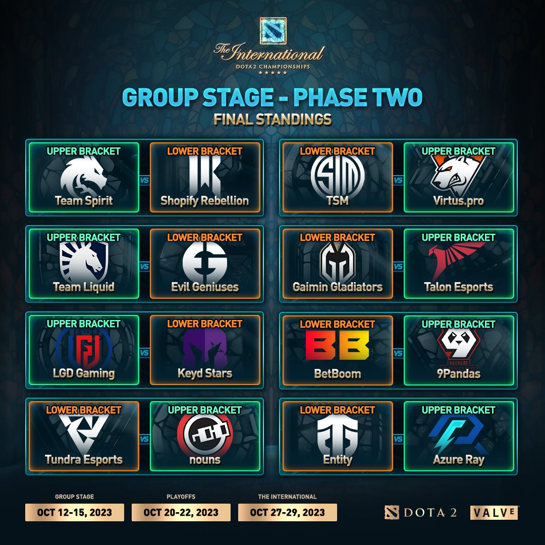 wykrhm's tweet photo. The International 2023 Group Stage — Final Standings. #TI12 #Dota2 https://t.co/0O4tSXesEj