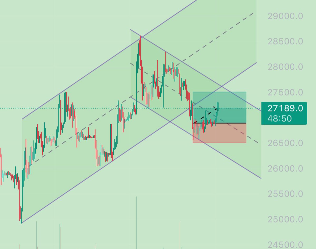 Moneyflow_kr's tweet image. #Trade3 #BTC 

1H 구조상 단기 하락이 우려됨에 따라, 절반을 조기 익절 그리고 진입가 스탑 설정

총 시드의 1% 🆙