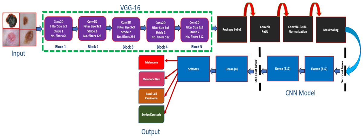 Sensors_MDPI's tweet image. #highlycitedpaper
SCDNet: A Deep Learning-Based Framework for the Multiclassification of Skin Cancer Using Dermoscopy Images
mdpi.com/1424-8220/22/1…
#transfer_learning #biomedical_image #automated_computer_aided_diagnosis #skin_cancer