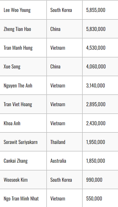 NamSB88's tweet image. Chào đại gia đình @X , chúc mọi người 1 tuần mới thật nhiều niềm vui và may mắn nhé!

Update Giải đấu #MainEvent20 trong Series #WPTVietnamWorldChampionshipPassport do @WPT tổ chức tại @CrownPokerClub 214 Hào Nam, Hà Nội.

Ngày thi đấu #DAY2 đã kết thúc và chỉ