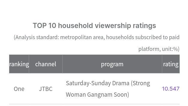 #StrongGirlNamSoonEp4 ratings

Nationwide: 9.8%
Metropolitan: 10.5%

CONGRATULATIONS TO STRONG WOMAN TEAM! 🎉
#StrongGirlNamSoon #LeeYouMi #KimJungEun #KimHaeSook #OngSeongWu #ByunWooSeok