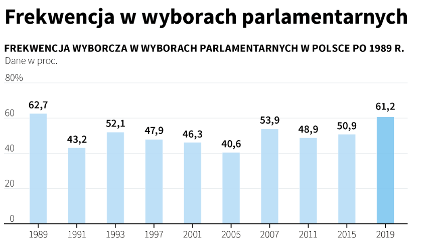 Kolejny powód do dumy🇵🇱 Po raz pierwszy od pierwszych wolnych wyborów w Polsce w 1989r. frekwencja była wyższa i na ten moment wynosi 72,9% Wniosek? Polacy czują coraz bardziej wpływ władzy na ich codzienne życie, a więc i Polacy chcą coraz bardziej wpływać na władzę #Wybory2023
