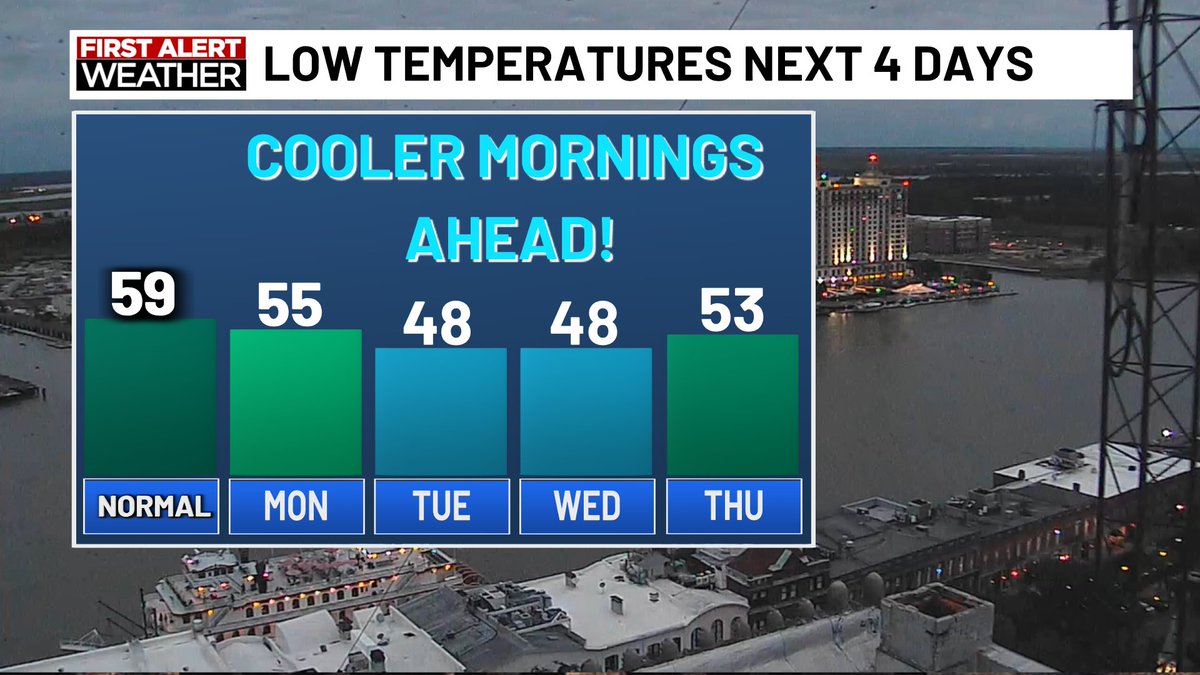 WxDylanSmith's tweet image. Get ready to need to pull out more of that heavier winter gear, we'll have 40s return to the forecast by mid-week! #chillyweather #savannahga