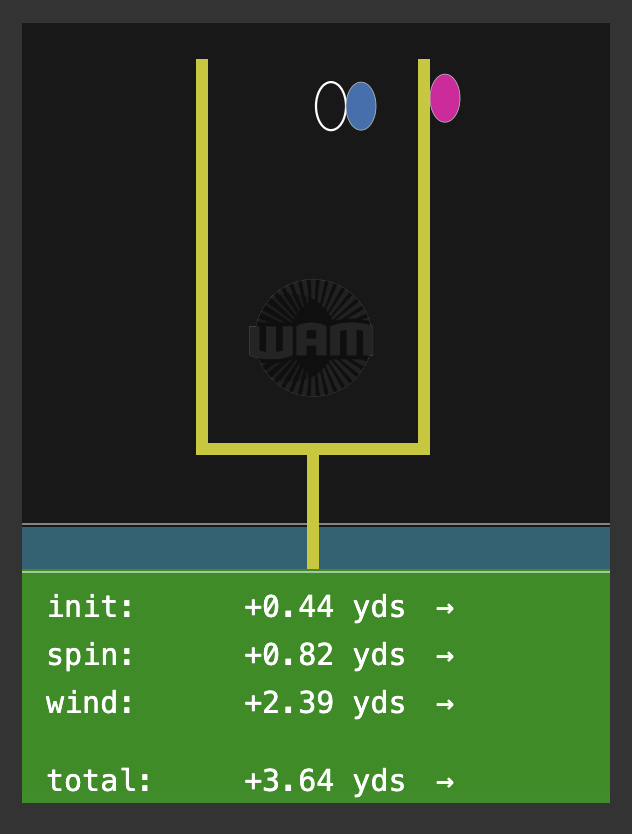 Last kick of the 49ers-Browns game
Initial kick was headed 0.44 yards from the goal post center. The spin took it rightwards an additional 0.82 yards. The wind pushed it 2.39 yards further right, for a total of 3.64 yards from the center of the goalposts, resulting in a missed FG