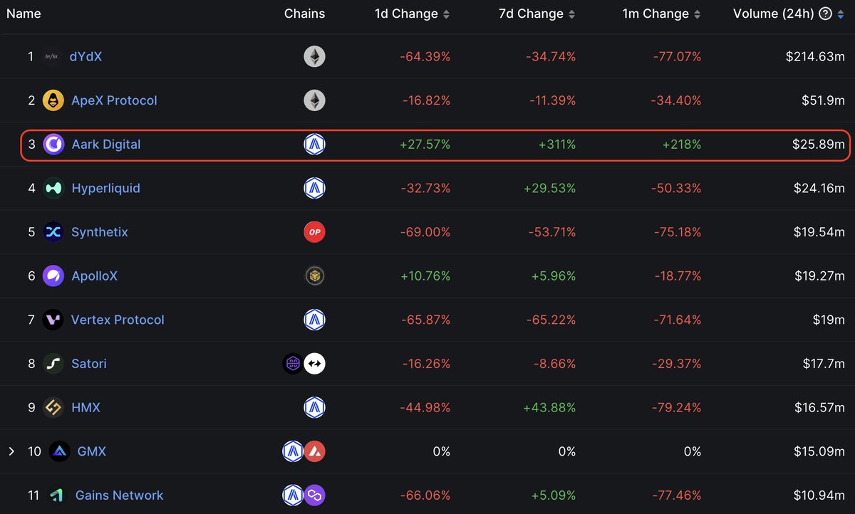 Aark is reaching for the stars! 💫

We've hit $25.89M in 24-hour trad. volume, securing our place in the top 3! 🤯📈

Thanks to Aarkadians and ecosystem partners like Arbitrum, Frax, Keyrock, and others!

Join #TokenMining. Trade to earn massive rewards:
app.aark.digital