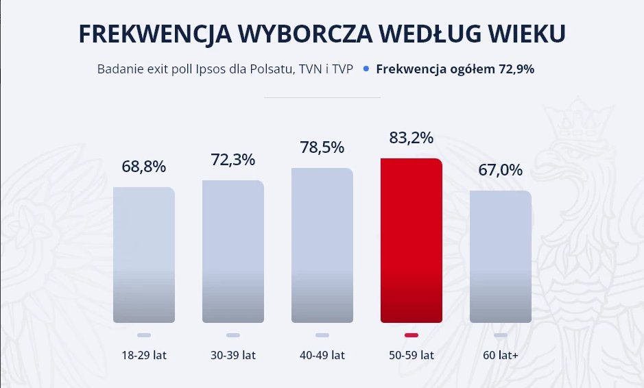 Pomijając wyniki wyborów parlamentarnych jestem dumny z faktu, że prawie 69% młodych Polaków zdecydowało się pójść na wybory👏Dopóki nie popadniemy w ignorancję to nie upadniemy jako społeczeństwo pomimo odmiennych poglądów💪🇵🇱
Stay strong. #Wybory2023