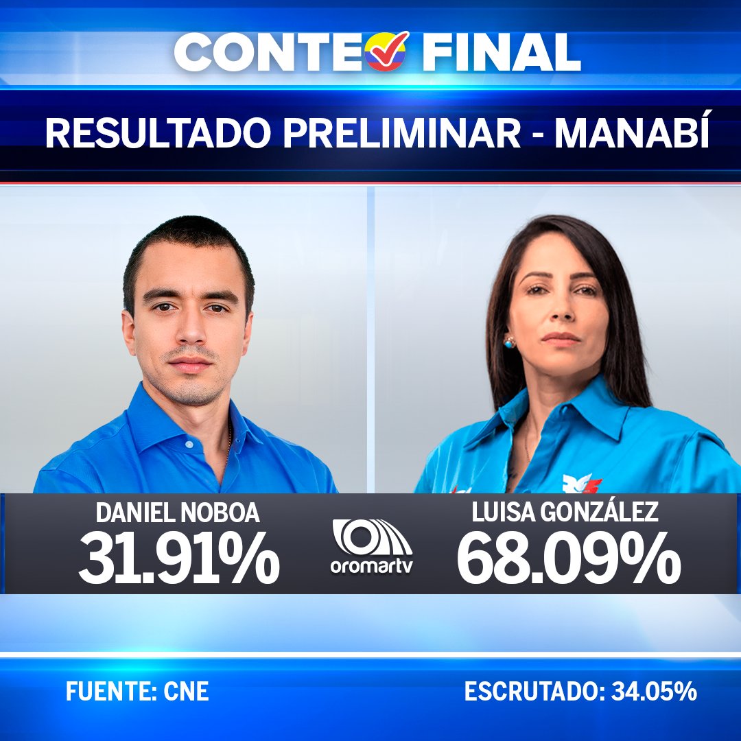 noticias_oromar's tweet image. #SegundaVueltaEc #ConteoFinal
📌Estos son los resultados preliminares de las diferentes provincias del Ecuador.