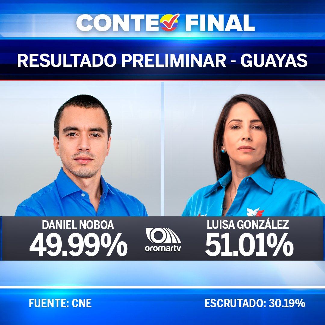 noticias_oromar's tweet image. #SegundaVueltaEc #ConteoFinal
📌Estos son los resultados preliminares de las diferentes provincias del Ecuador.