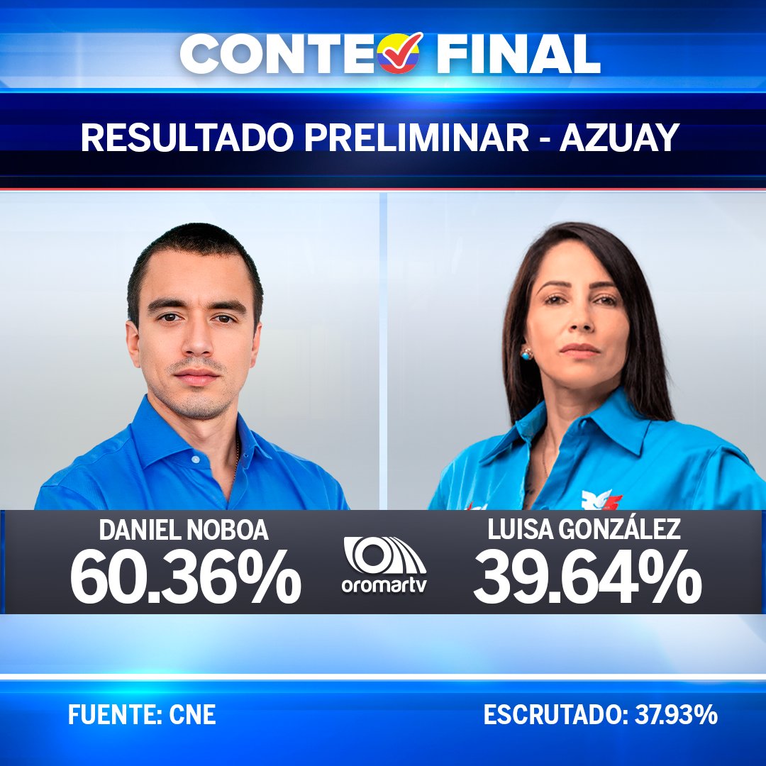 noticias_oromar's tweet image. #SegundaVueltaEc #ConteoFinal
📌Estos son los resultados preliminares de las diferentes provincias del Ecuador.
