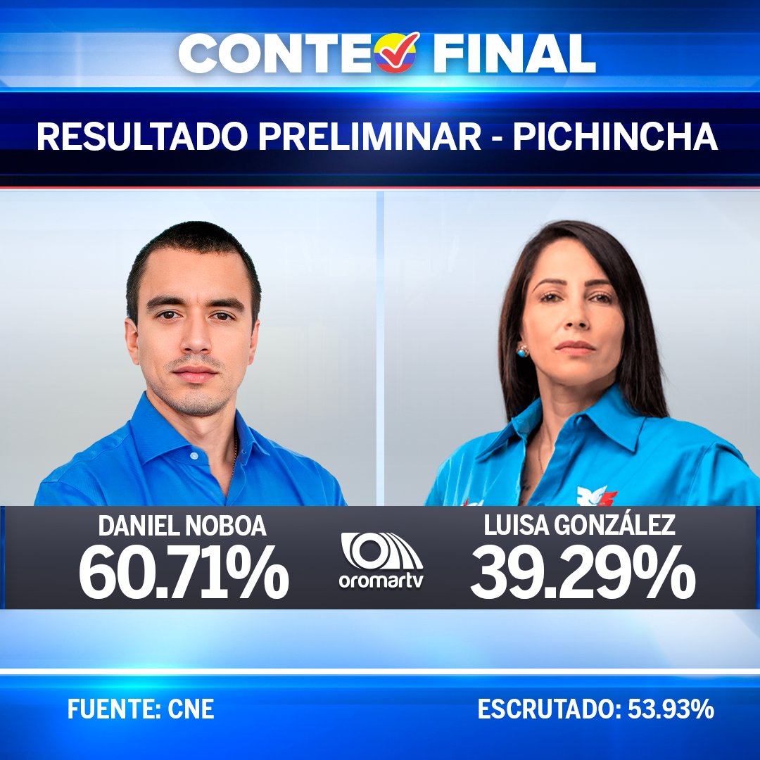 noticias_oromar's tweet image. #SegundaVueltaEc #ConteoFinal
📌Estos son los resultados preliminares de las diferentes provincias del Ecuador.