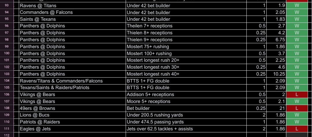 🏈 Sunday recap

16-3, +14.48u

Absolutely ridiculous two week stretch, due a bad run soon but enjoying it while it lasts

Hope everyone made some money following 🫡