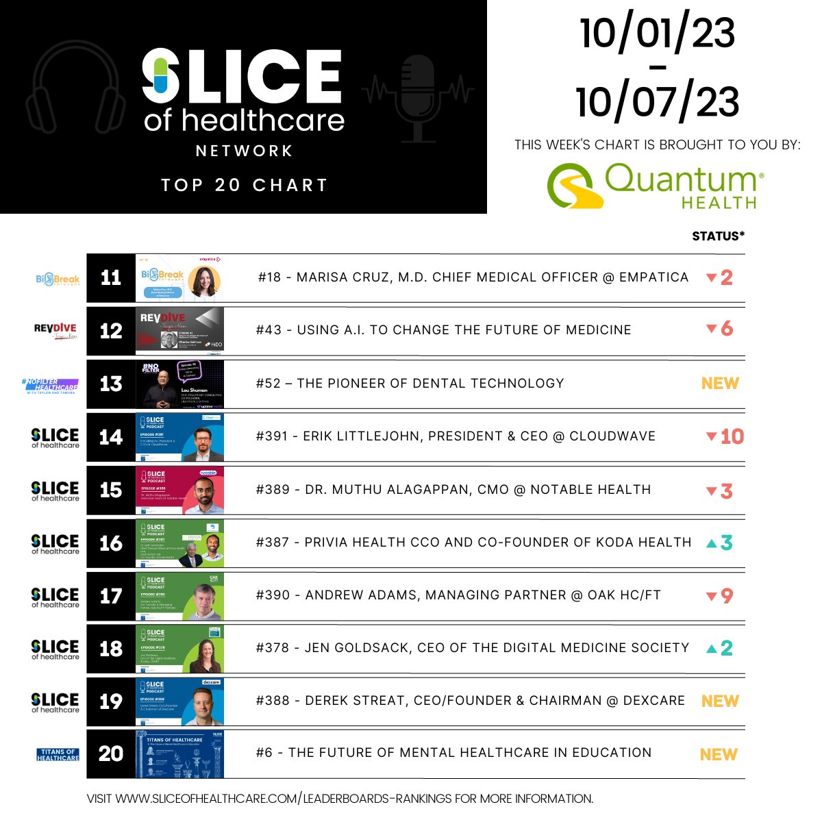 Slice of Healthcare (@sliceofhc) on Twitter photo ๐ In the top spot this week was Brian Whorley, Founder & CEO of <a href="/PaytientApp/">Paytient</a> and last week it was Alexander Nazem, Co-Founder & CEO at <a href="/Nomad_Health/">Nomad Health</a>
"๐ฃ๐ฎ๐๐๐ถ๐ฒ๐ป๐ ๐ถ๐ ๐ฎ ๐ณ๐ถ๐ป๐ฎ๐ป๐ฐ๐ถ๐ฎ๐น ๐๐ฒ๐ฐ๐ต๐ป๐ผ๐น๐ผ๐ด๐ ๐ฐ๐ผ๐บ๐ฝ๐ฎ๐ป๐ ๐ผ๐ป ๐ฎ ๐บ๐ถ๐๐๐ถ๐ผ๐ป ๐๐ผ ๐ต๐ฒ๐น๐ฝ ๐ In the top spot this week was Brian Whorley, Founder & CEO of <a href="/PaytientApp/">Paytient</a> and last week it was Alexander Nazem, Co-Founder & CEO at <a href="/Nomad_Health/">Nomad Health</a>
"๐ฃ๐ฎ๐๐๐ถ๐ฒ๐ป๐ ๐ถ๐ ๐ฎ ๐ณ๐ถ๐ป๐ฎ๐ป๐ฐ๐ถ๐ฎ๐น ๐๐ฒ๐ฐ๐ต๐ป๐ผ๐น๐ผ๐ด๐ ๐ฐ๐ผ๐บ๐ฝ๐ฎ๐ป๐ ๐ผ๐ป ๐ฎ ๐บ๐ถ๐๐๐ถ๐ผ๐ป ๐๐ผ ๐ต๐ฒ๐น๐ฝ