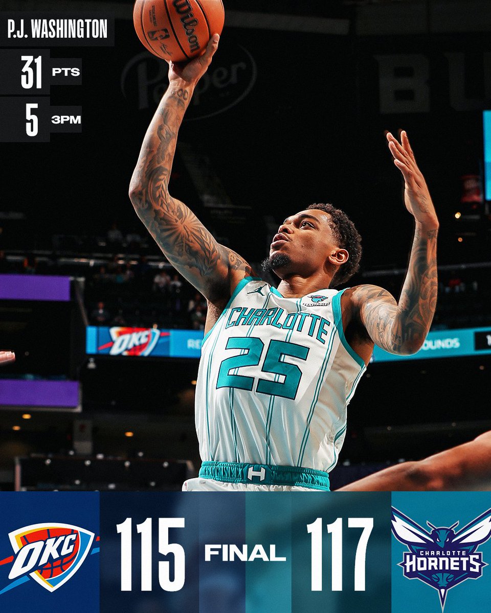 NBA (@nba) on Twitter photo 🏀 SUNDAY'S FINAL SCORES 🏀
P.J. Washington's impressive scoring performance lifts the <a href="/hornets/">Charlotte Hornets</a> over the Thunder! #NBAPreseason
Terry Rozier: 19 PTS (7/9 FGM), 6 AST
LaMelo Ball: 16 PTS, 6 AST, 6 REB
Mark Williams: 11 PTS, 6 REB 🏀 SUNDAY'S FINAL SCORES 🏀
P.J. Washington's impressive scoring performance lifts the <a href="/hornets/">Charlotte Hornets</a> over the Thunder! #NBAPreseason
Terry Rozier: 19 PTS (7/9 FGM), 6 AST
LaMelo Ball: 16 PTS, 6 AST, 6 REB
Mark Williams: 11 PTS, 6 REB
